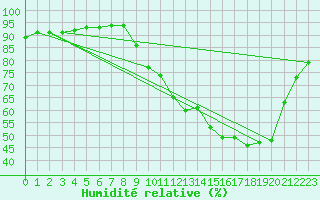 Courbe de l'humidit relative pour Corny-sur-Moselle (57)