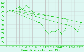Courbe de l'humidit relative pour Klippeneck