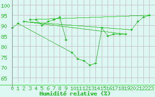 Courbe de l'humidit relative pour La Rochelle - Aerodrome (17)