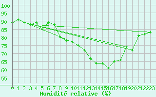 Courbe de l'humidit relative pour Grimentz (Sw)