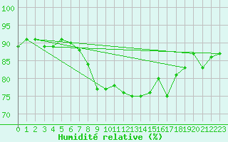 Courbe de l'humidit relative pour Korsvattnet
