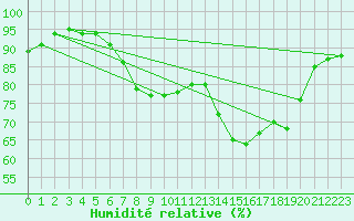 Courbe de l'humidit relative pour Goettingen