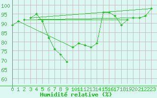 Courbe de l'humidit relative pour Arkona