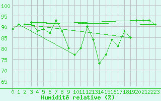 Courbe de l'humidit relative pour Wunsiedel Schonbrun