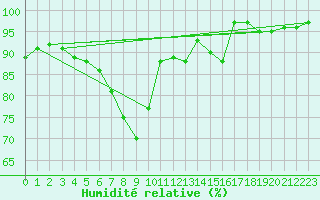 Courbe de l'humidit relative pour Glarus