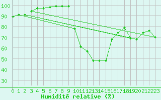 Courbe de l'humidit relative pour Biere