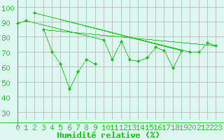 Courbe de l'humidit relative pour Drammen Berskog