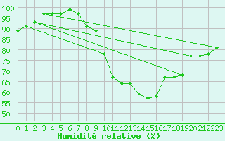 Courbe de l'humidit relative pour Manston (UK)