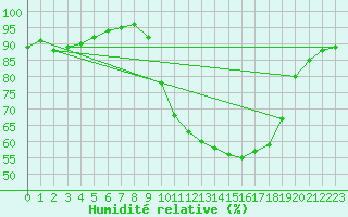 Courbe de l'humidit relative pour Gros-Rderching (57)