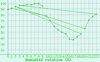 Courbe de l'humidit relative pour Ambrieu (01)