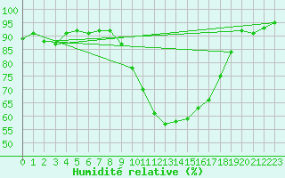 Courbe de l'humidit relative pour Montbeugny (03)