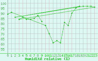 Courbe de l'humidit relative pour Nantes (44)