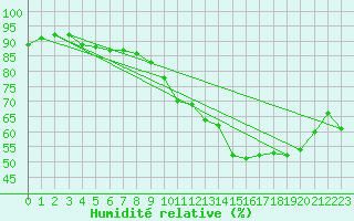 Courbe de l'humidit relative pour Bulson (08)