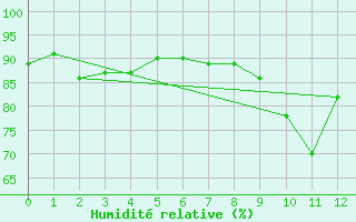 Courbe de l'humidit relative pour Lurcy-Lvis (03)
