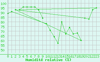 Courbe de l'humidit relative pour Luch-Pring (72)