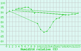 Courbe de l'humidit relative pour Kielce