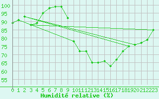 Courbe de l'humidit relative pour Ploermel (56)