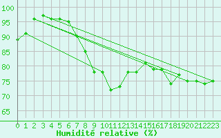 Courbe de l'humidit relative pour Kuopio Yliopisto