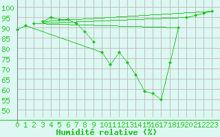 Courbe de l'humidit relative pour Bad Hersfeld
