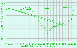 Courbe de l'humidit relative pour Deauville (14)