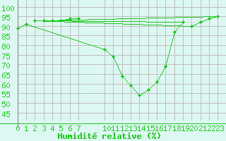 Courbe de l'humidit relative pour Reinosa