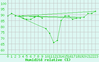 Courbe de l'humidit relative pour Llerena