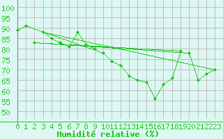 Courbe de l'humidit relative pour Annecy (74)