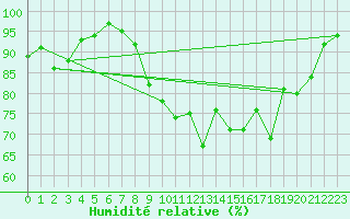 Courbe de l'humidit relative pour Biere