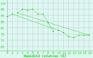 Courbe de l'humidit relative pour Neukirchen-Hauptschw