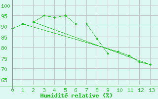 Courbe de l'humidit relative pour Neukirchen-Hauptschw