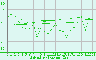 Courbe de l'humidit relative pour Kempten