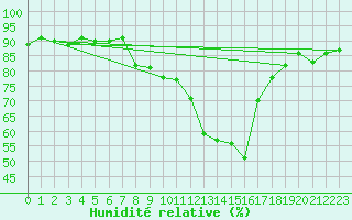 Courbe de l'humidit relative pour Andeer