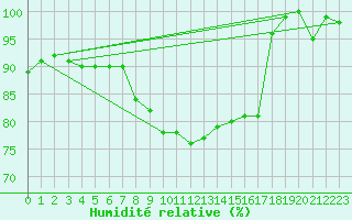 Courbe de l'humidit relative pour La Brvine (Sw)