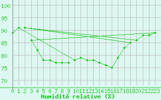 Courbe de l'humidit relative pour Aniane (34)