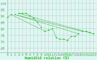 Courbe de l'humidit relative pour Wien / Hohe Warte