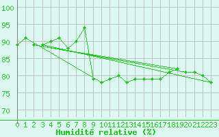 Courbe de l'humidit relative pour Kilpisjarvi
