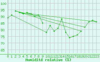 Courbe de l'humidit relative pour Spa - La Sauvenire (Be)
