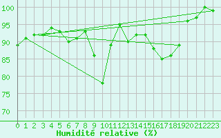 Courbe de l'humidit relative pour Herwijnen Aws