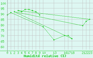 Courbe de l'humidit relative pour Saint-Haon (43)