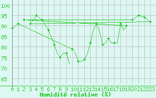 Courbe de l'humidit relative pour Shoream (UK)