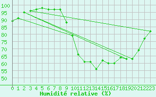 Courbe de l'humidit relative pour Quimper (29)