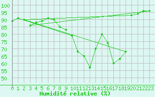 Courbe de l'humidit relative pour Vichy (03)