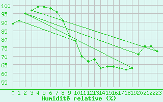 Courbe de l'humidit relative pour Braintree Andrewsfield