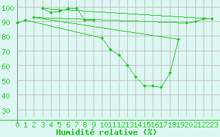 Courbe de l'humidit relative pour Metz (57)