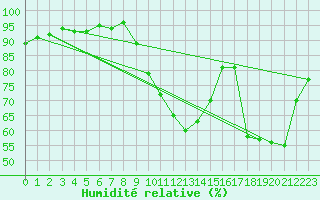 Courbe de l'humidit relative pour Verneuil (78)
