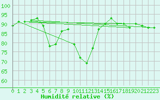 Courbe de l'humidit relative pour Bremerhaven