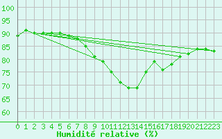 Courbe de l'humidit relative pour Le Touquet (62)