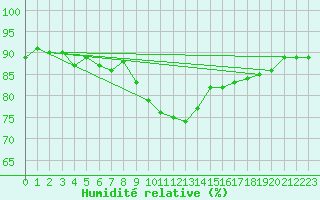 Courbe de l'humidit relative pour Hoerby
