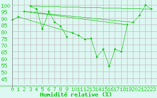 Courbe de l'humidit relative pour Stoetten