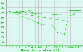 Courbe de l'humidit relative pour Calvi (2B)